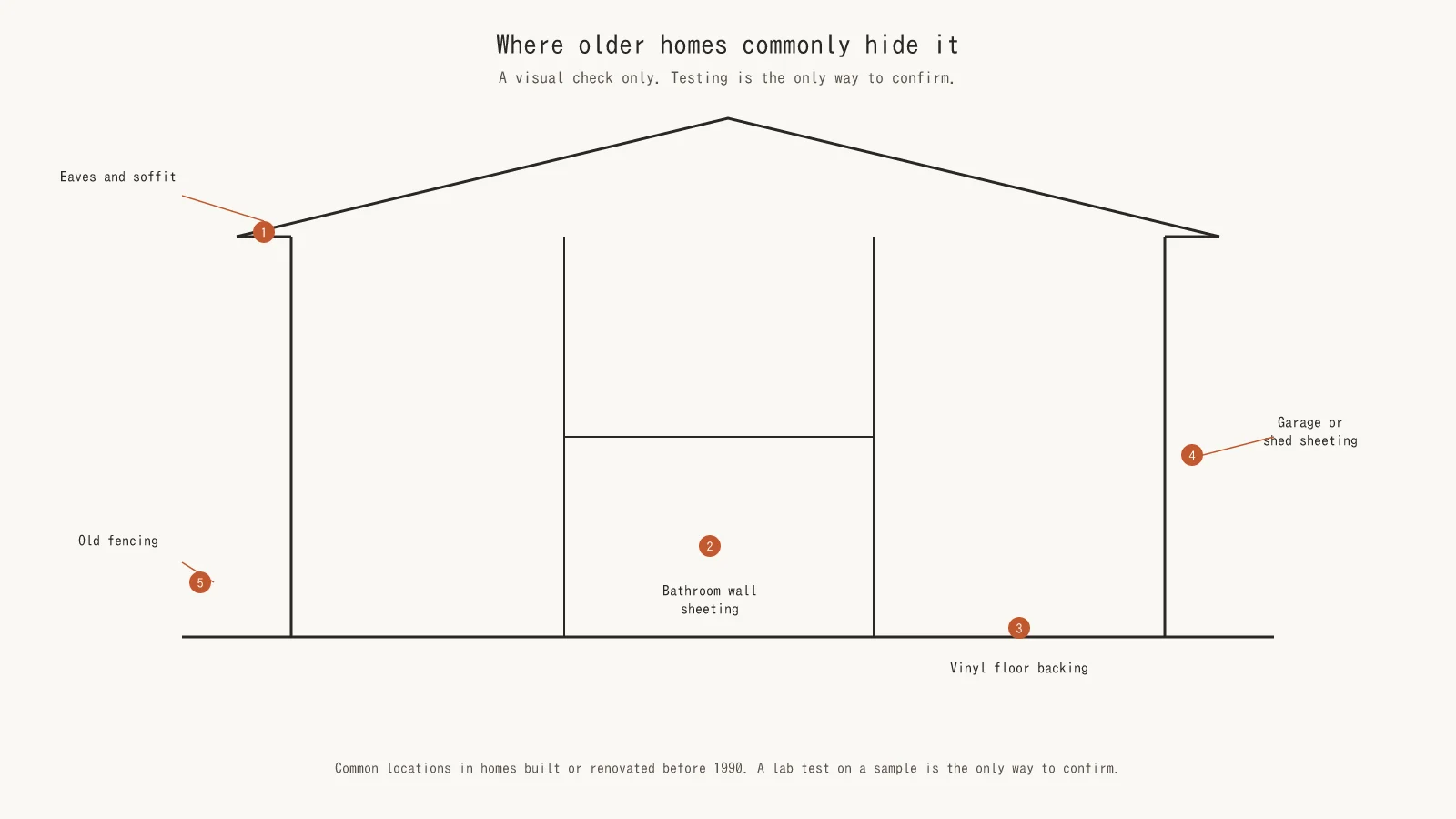Diagram of an Australian home showing common locations of asbestos containing materials, including eaves and soffits, wall sheeting behind bathroom tiles, vinyl floor backing, garage and shed sheeting and old fencing