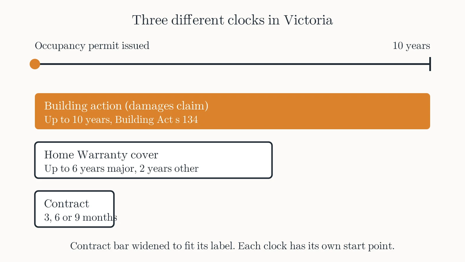 Diagram comparing three Victorian time limits for building defects: a building action of up to 10 years under Building Act s 134, Home Warranty cover of up to 6 years for major defects and 2 years for others, and a contract defects period of 3, 6 or 9 months. Each has its own start point.
