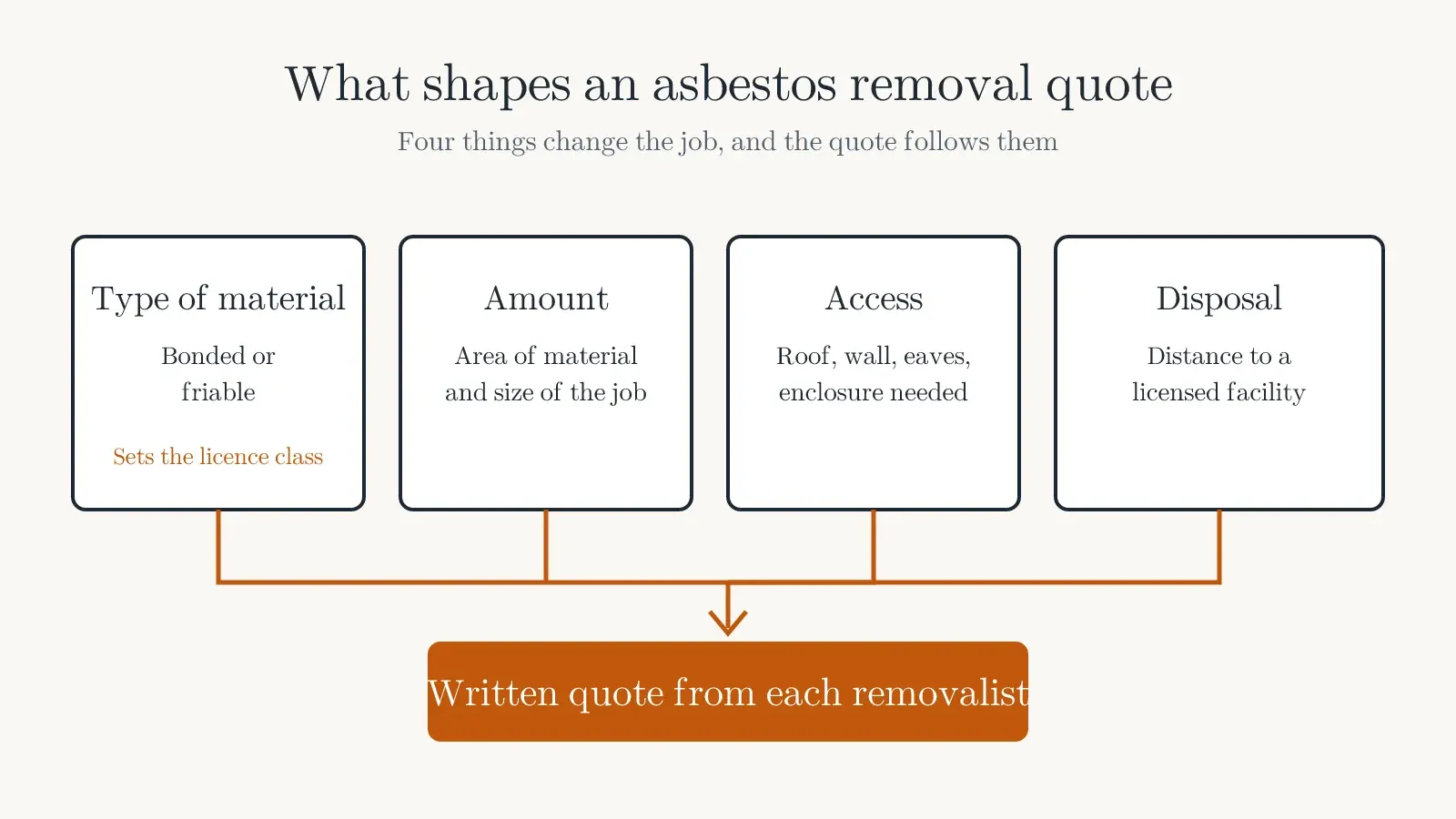 Diagram of four things that shape an asbestos removal quote: type of material, amount, access and disposal, leading to a written quote from each removalist